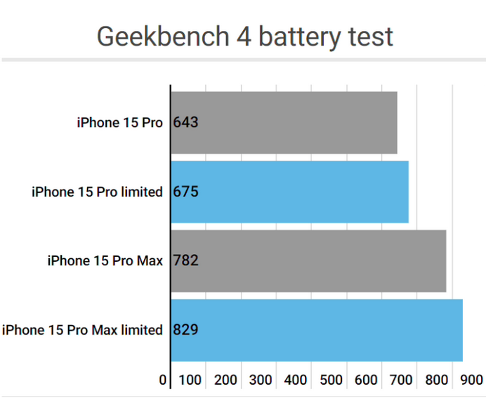 大观apple维修站iPhone15Pro的ProMotion高刷功能耗电吗