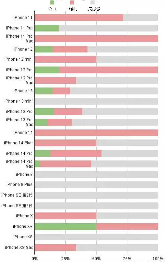 大观苹果手机维修分享iOS16.2太耗电怎么办？iOS16.2续航不好可以降级吗？ 