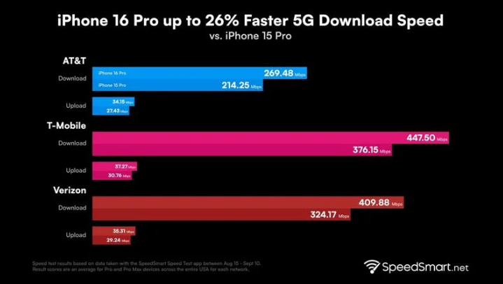 大观苹果手机维修分享iPhone 16 Pro 系列的 5G 速度 