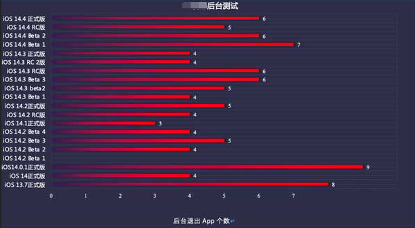 大观苹果手机维修分享iOS14.5beta1续航怎么样 