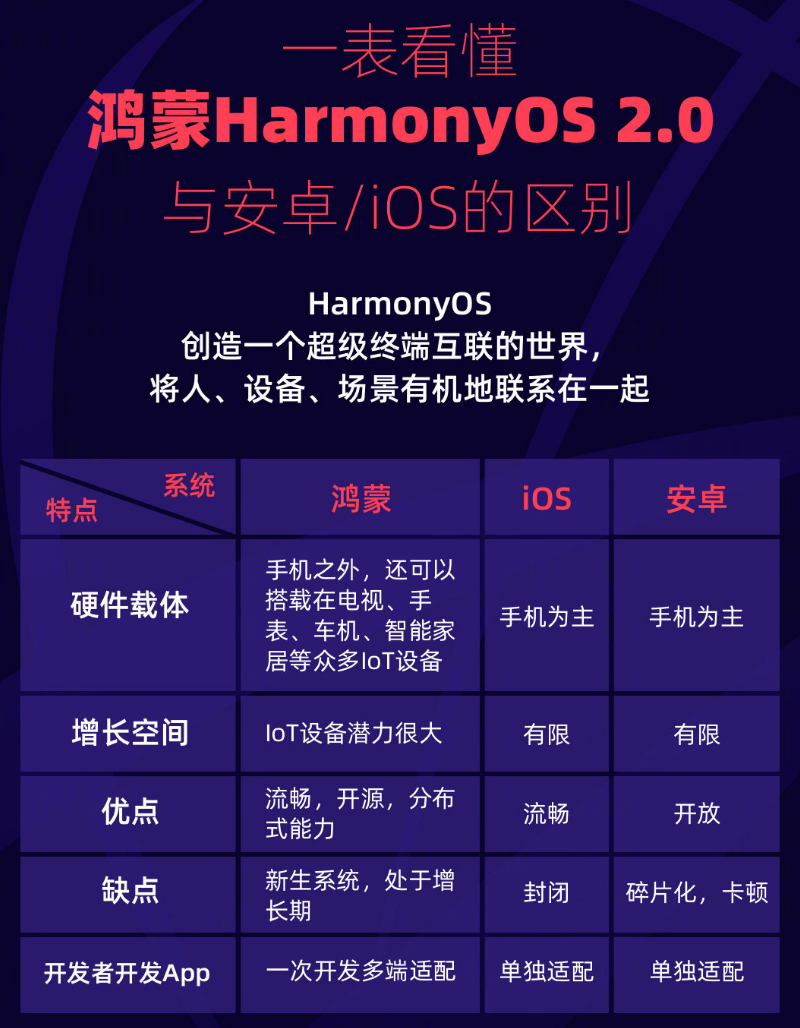 大观苹果手机维修分享华为鸿蒙 OS 与安卓以及 iOS 都有什么区别 
