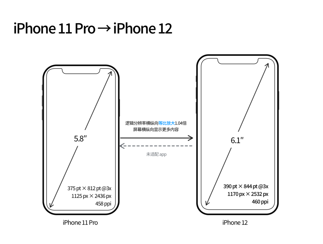 大观苹果手机维修分享iPhone 12 mini 和 iPhone 12 Pro 的尺寸变化会改变显示内容吗 